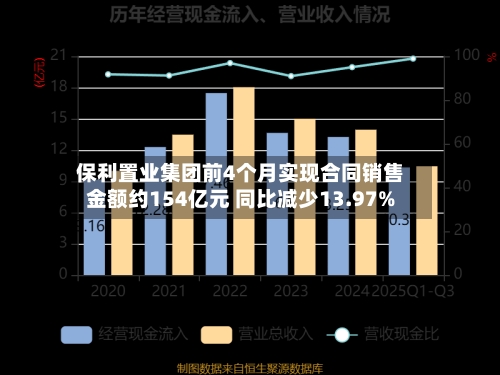 保利置业集团前4个月实现合同销售金额约154亿元 同比减少13.97%-第2张图片