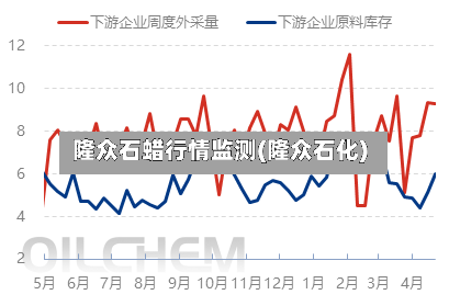 隆众石蜡行情监测(隆众石化)-第3张图片