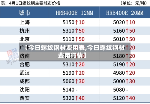 【今日螺纹钢材费用表,今日螺纹钢材费用行情】