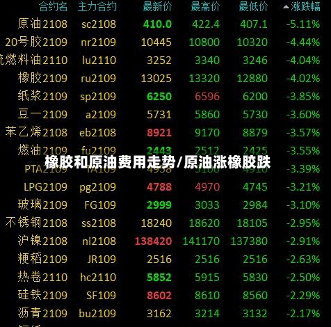 橡胶和原油费用走势/原油涨橡胶跌