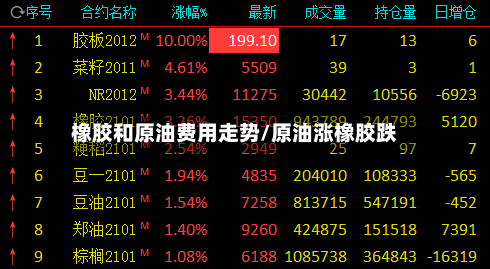 橡胶和原油费用走势/原油涨橡胶跌-第2张图片