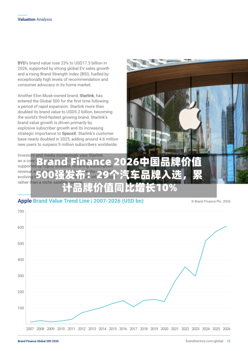 Brand Finance 2026中国品牌价值500强发布：29个汽车品牌入选	，累计品牌价值同比增长10%-第2张图片