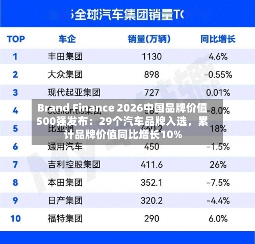 Brand Finance 2026中国品牌价值500强发布：29个汽车品牌入选，累计品牌价值同比增长10%