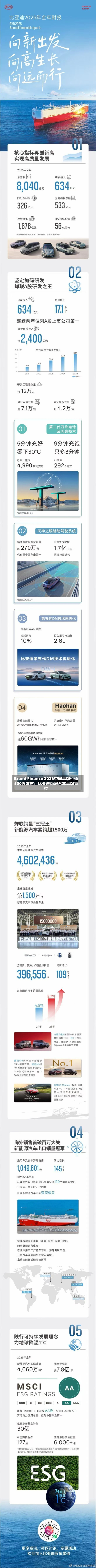 Brand Finance 2026中国品牌价值500强发布：比亚迪稳居汽车品牌首位