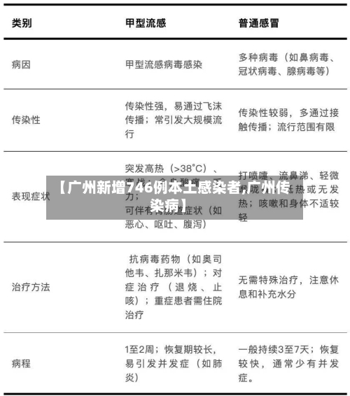 【广州新增746例本土感染者,广州传染病】